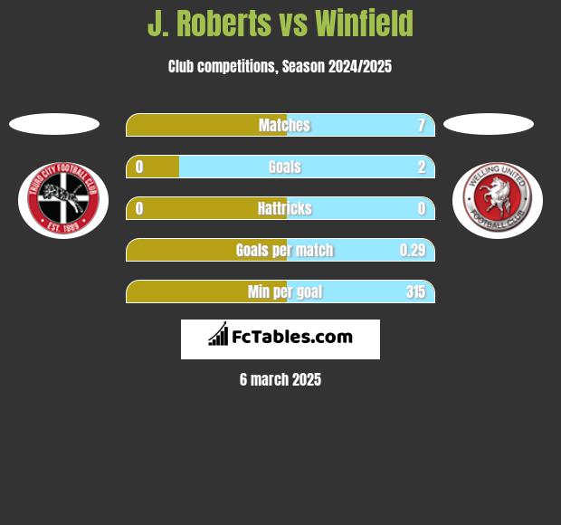 J. Roberts vs Winfield h2h player stats