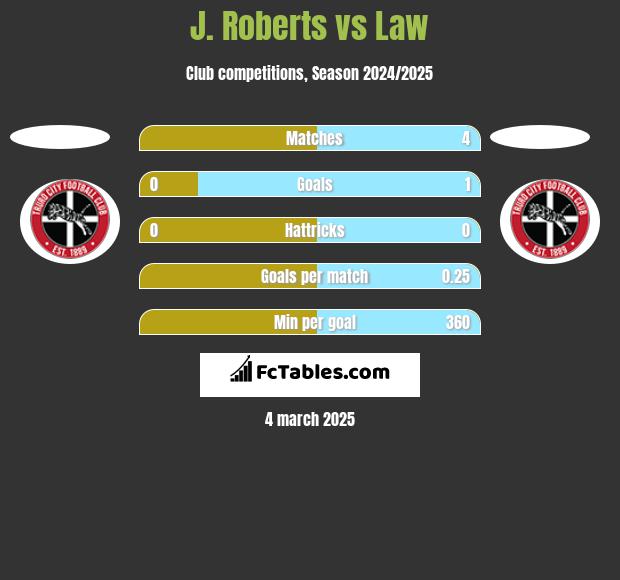 J. Roberts vs Law h2h player stats