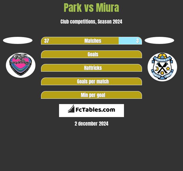 Park vs Miura h2h player stats