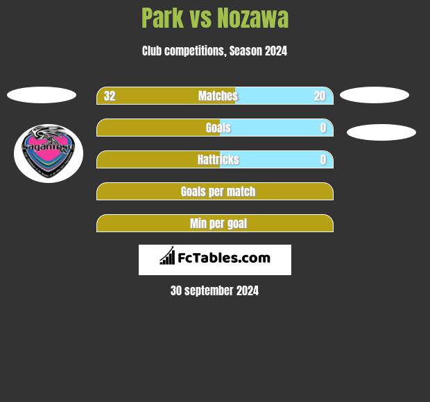 Park vs Nozawa h2h player stats