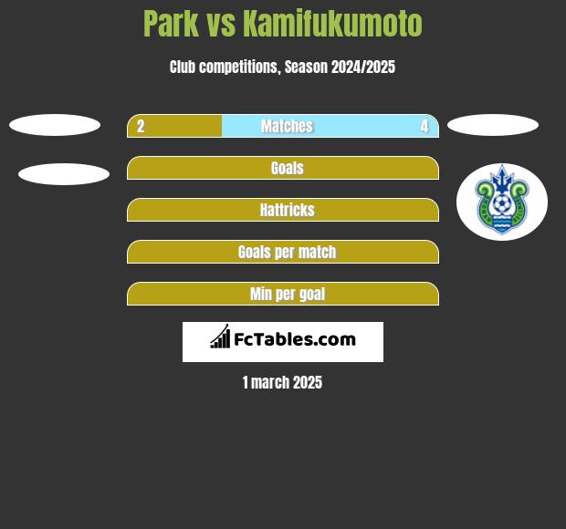 Park vs Kamifukumoto h2h player stats