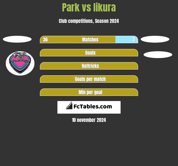 Park vs Iikura h2h player stats