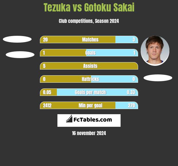 Tezuka vs Gotoku Sakai h2h player stats