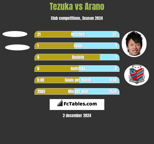 Tezuka vs Arano h2h player stats