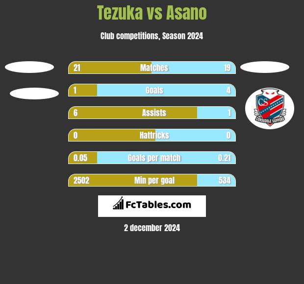 Tezuka vs Asano h2h player stats