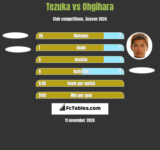 Tezuka vs Ohgihara h2h player stats