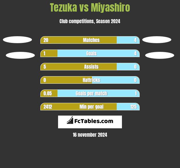 Tezuka vs Miyashiro h2h player stats