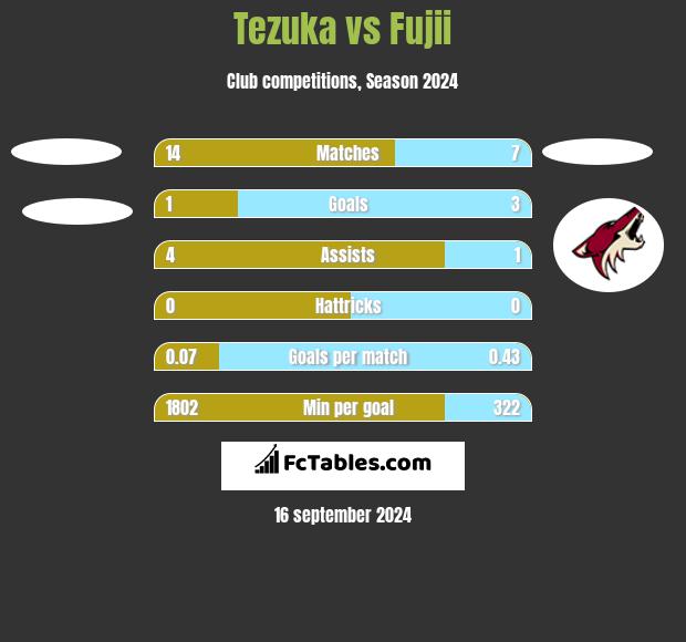 Tezuka vs Fujii h2h player stats