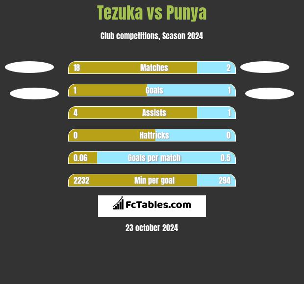 Tezuka vs Punya h2h player stats