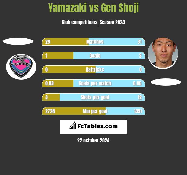 Yamazaki vs Gen Shoji h2h player stats