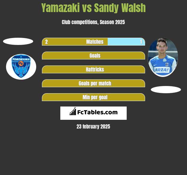 Yamazaki vs Sandy Walsh h2h player stats