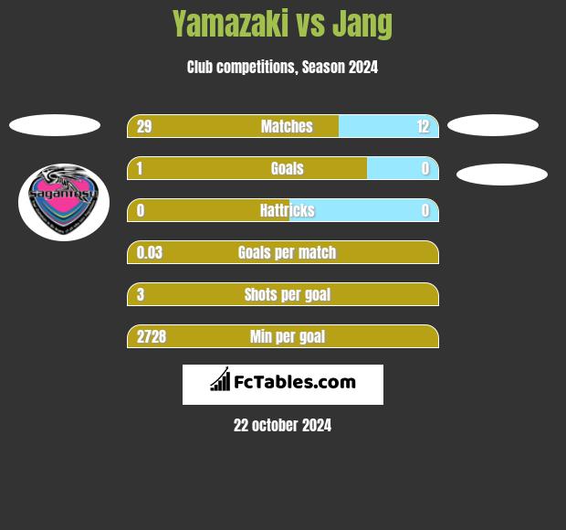 Yamazaki vs Jang h2h player stats