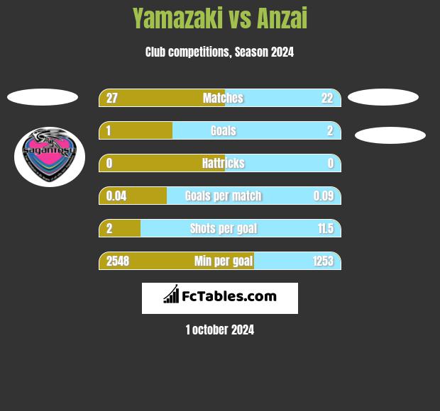 Yamazaki vs Anzai h2h player stats