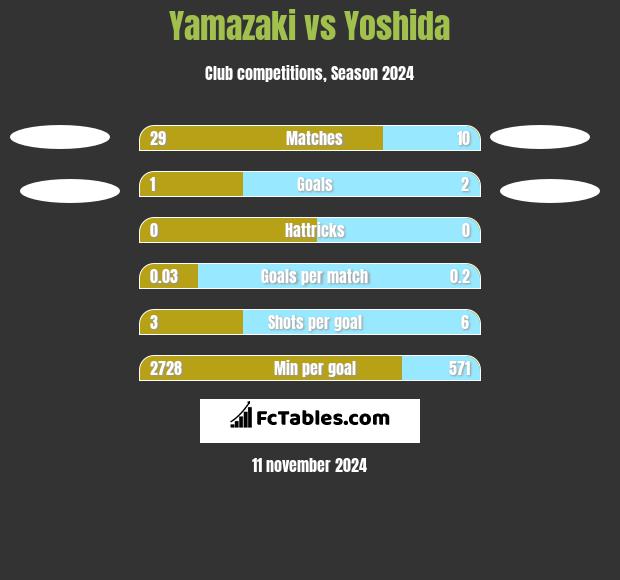 Yamazaki vs Yoshida h2h player stats