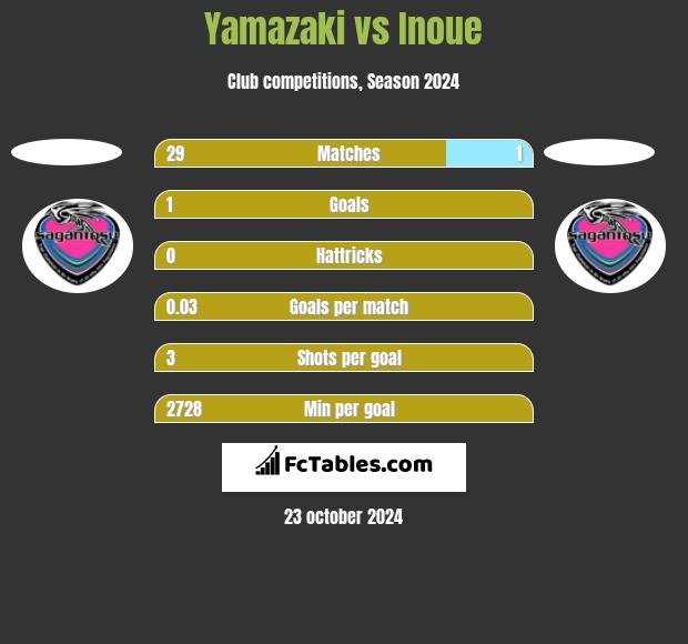 Yamazaki vs Inoue h2h player stats