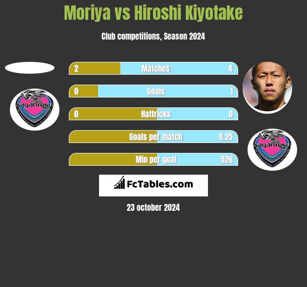 Moriya vs Hiroshi Kiyotake h2h player stats