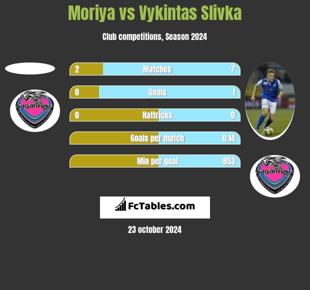 Moriya vs Vykintas Slivka h2h player stats