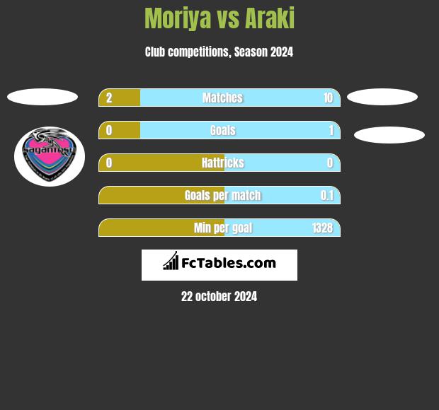 Moriya vs Araki h2h player stats