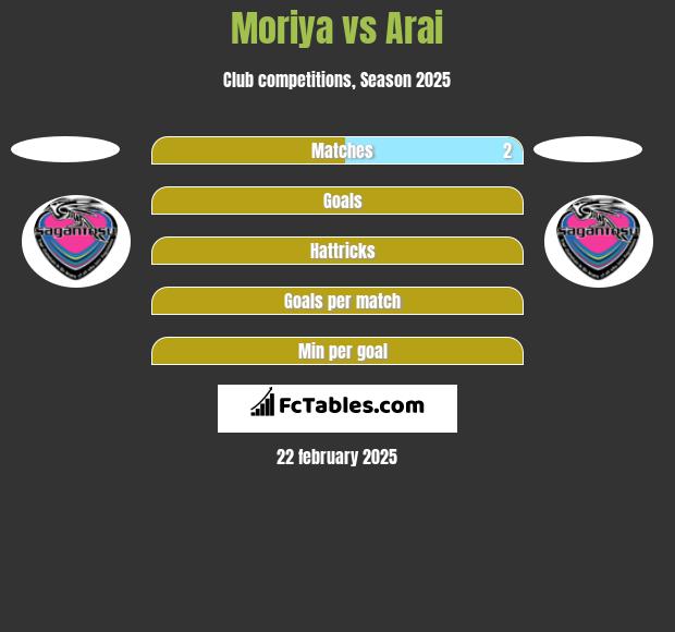 Moriya vs Arai h2h player stats