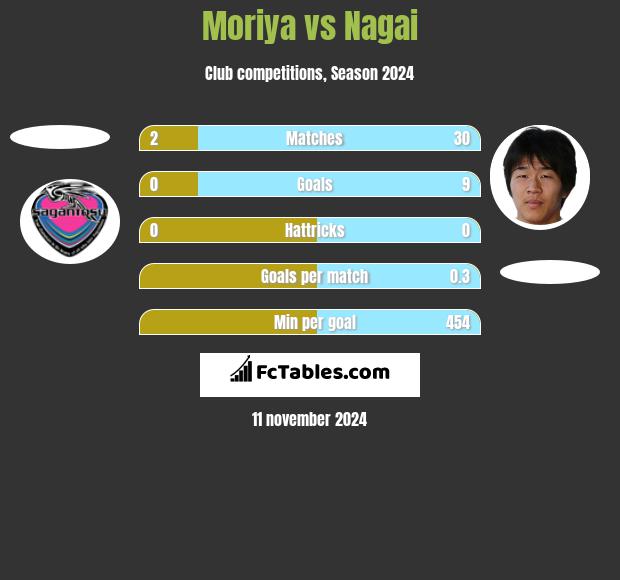 Moriya vs Nagai h2h player stats