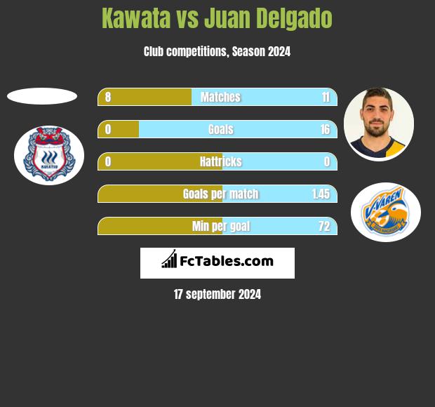 Kawata vs Juan Delgado h2h player stats