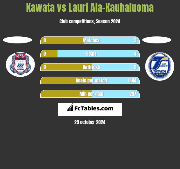 Kawata vs Lauri Ala-Kauhaluoma h2h player stats