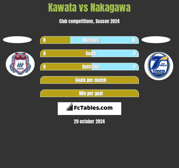 Kawata vs Nakagawa h2h player stats