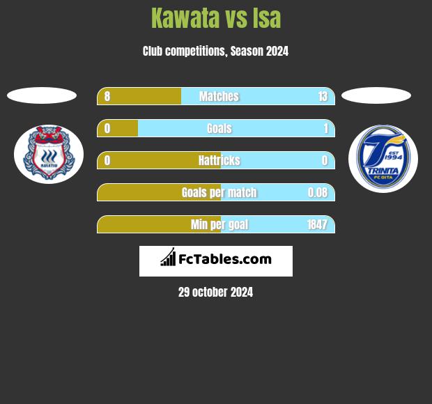 Kawata vs Isa h2h player stats