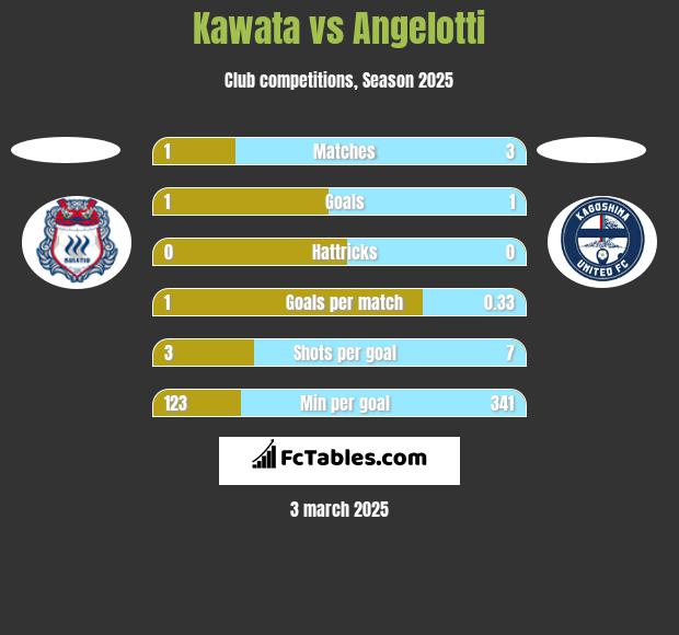 Kawata vs Angelotti h2h player stats