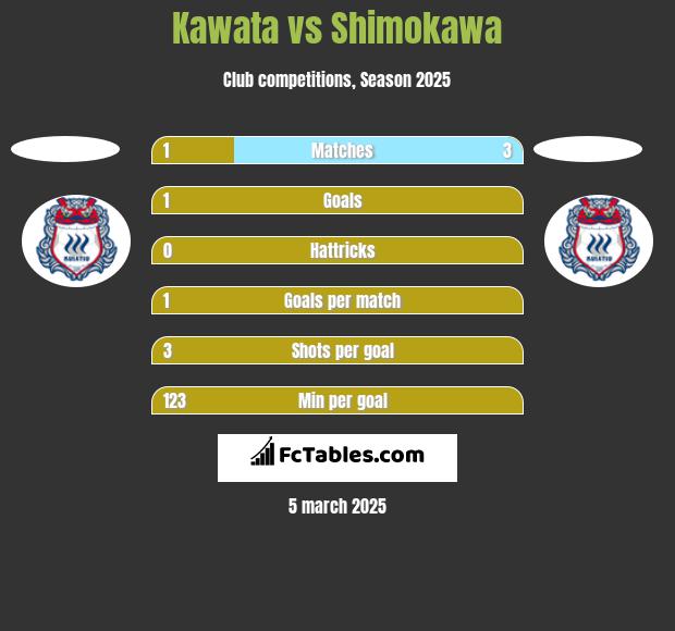 Kawata vs Shimokawa h2h player stats