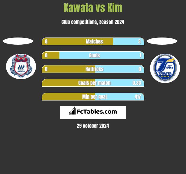 Kawata vs Kim h2h player stats