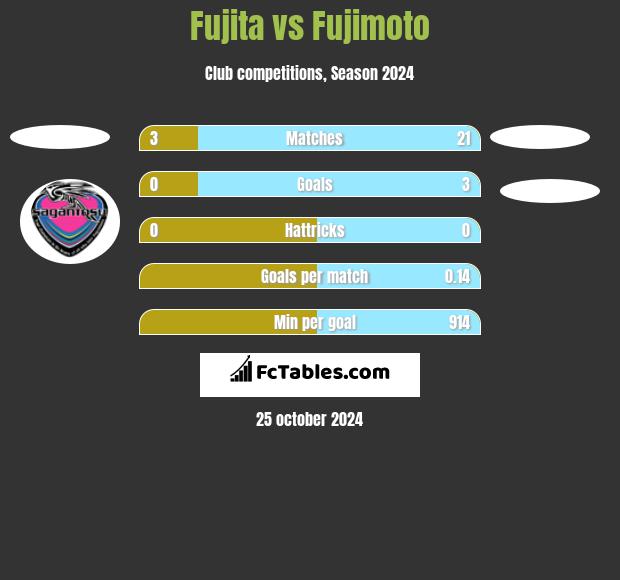 Fujita vs Fujimoto h2h player stats