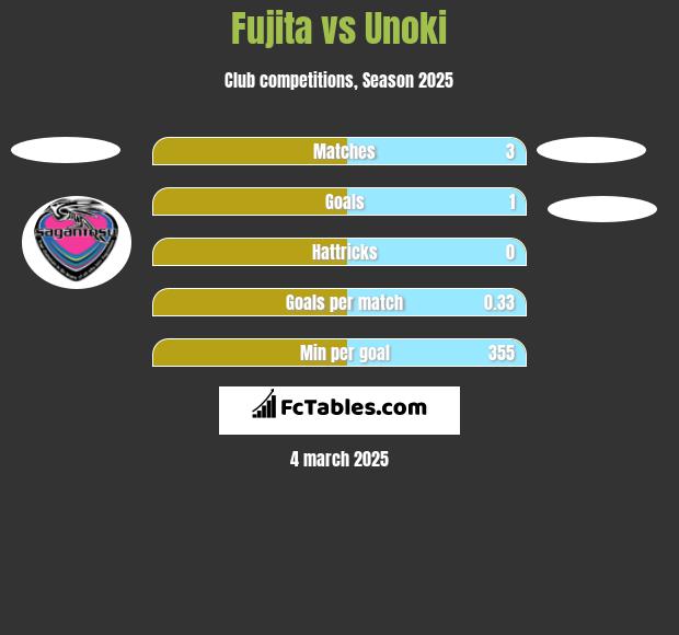 Fujita vs Unoki h2h player stats