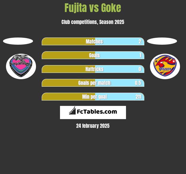 Fujita vs Goke h2h player stats