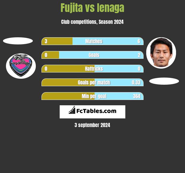 Fujita vs Ienaga h2h player stats