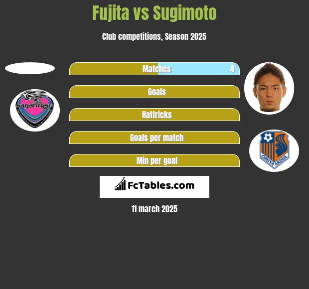 Fujita vs Sugimoto h2h player stats