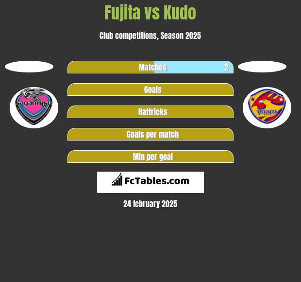 Fujita vs Kudo h2h player stats