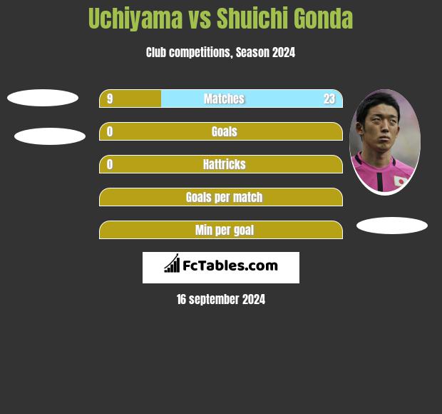 Uchiyama vs Shuichi Gonda h2h player stats