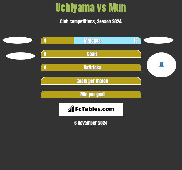 Uchiyama vs Mun h2h player stats