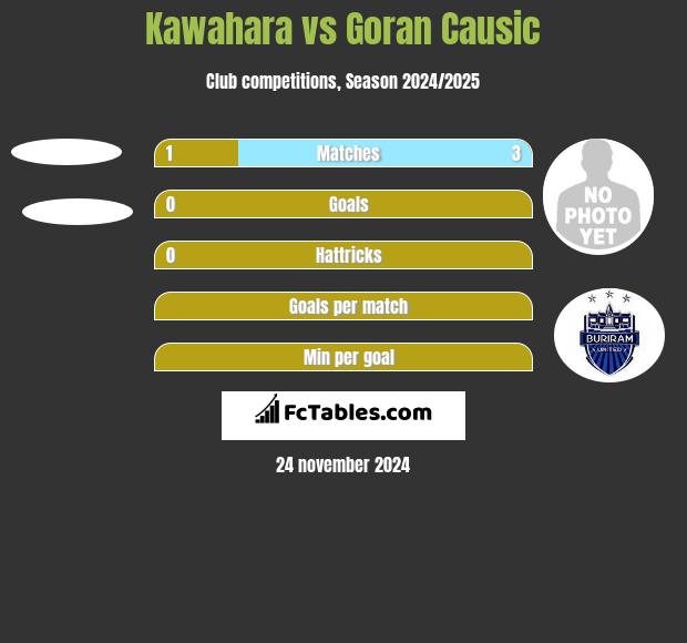 Kawahara vs Goran Causic h2h player stats