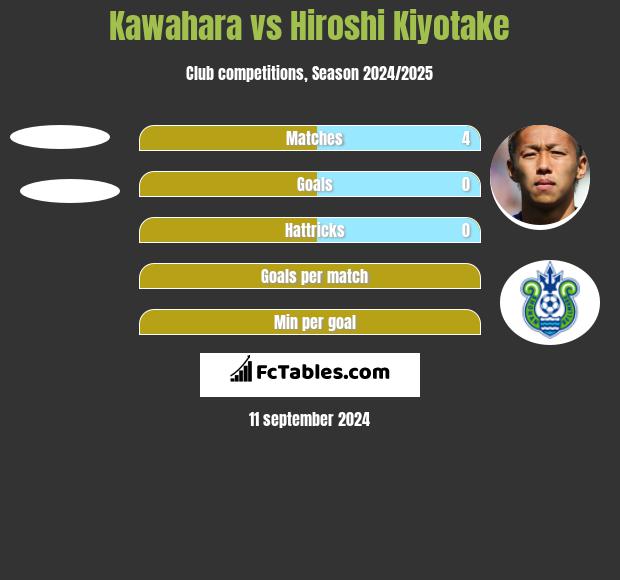 Kawahara vs Hiroshi Kiyotake h2h player stats