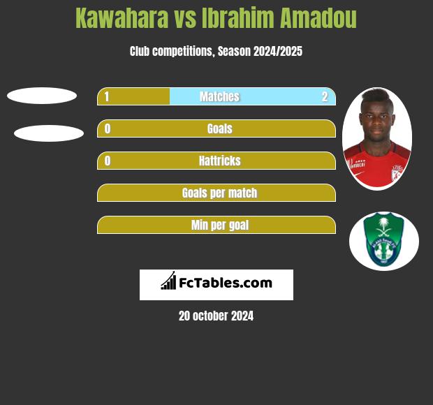 Kawahara vs Ibrahim Amadou h2h player stats