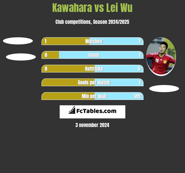 Kawahara vs Lei Wu h2h player stats