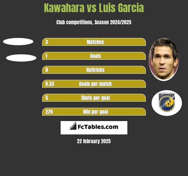 Kawahara vs Luis Garcia h2h player stats