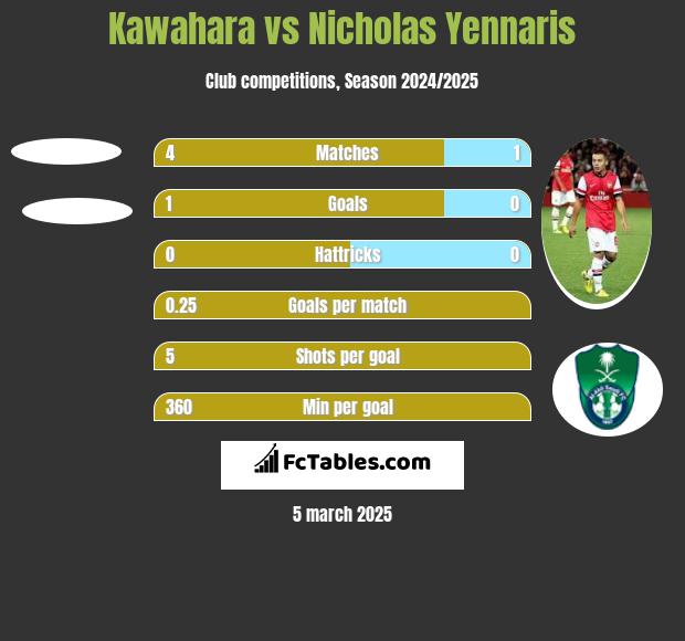 Kawahara vs Nicholas Yennaris h2h player stats