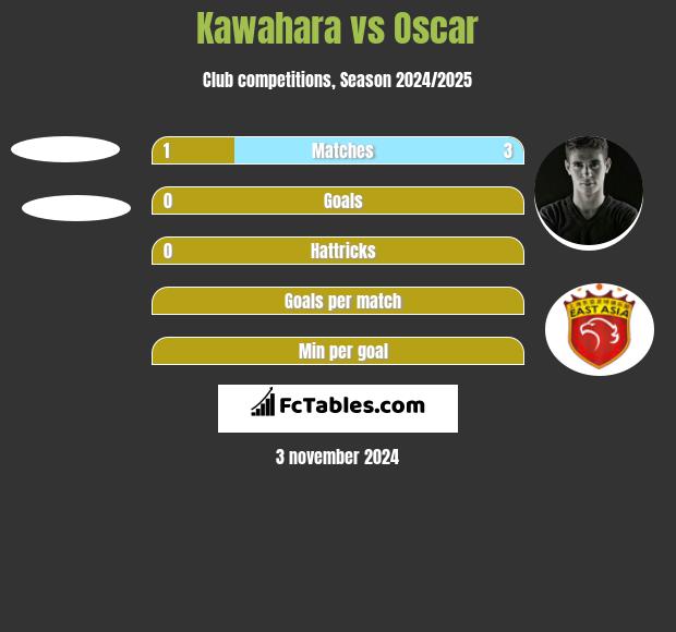 Kawahara vs Oscar h2h player stats