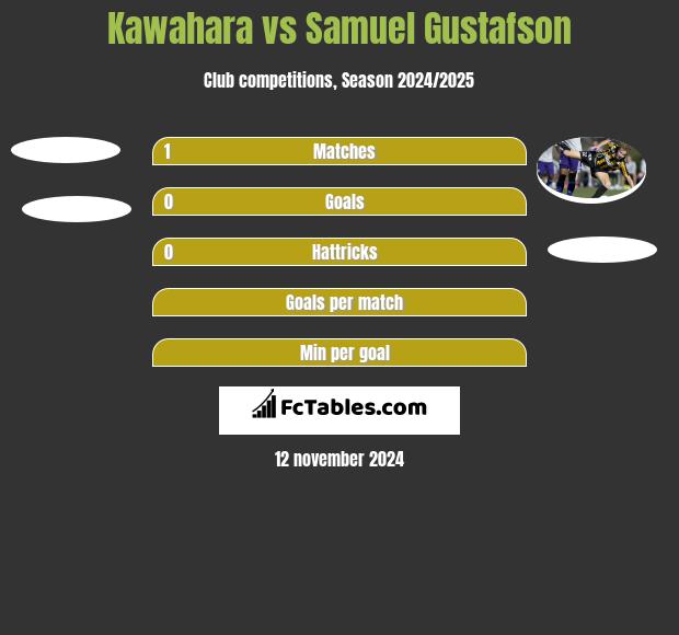 Kawahara vs Samuel Gustafson h2h player stats