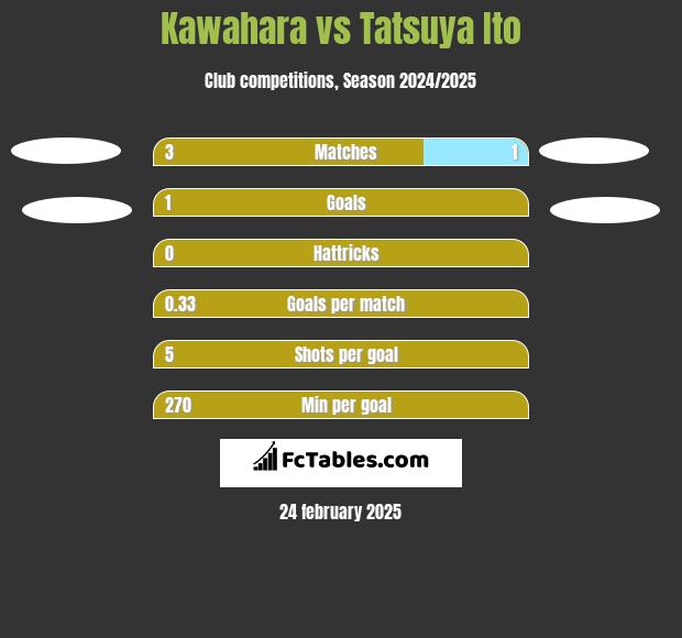 Kawahara vs Tatsuya Ito h2h player stats