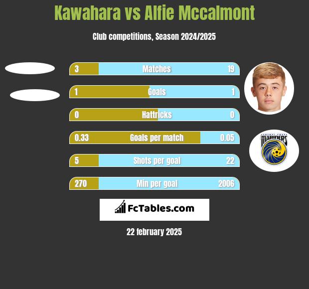 Kawahara vs Alfie Mccalmont h2h player stats