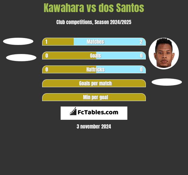 Kawahara vs dos Santos h2h player stats